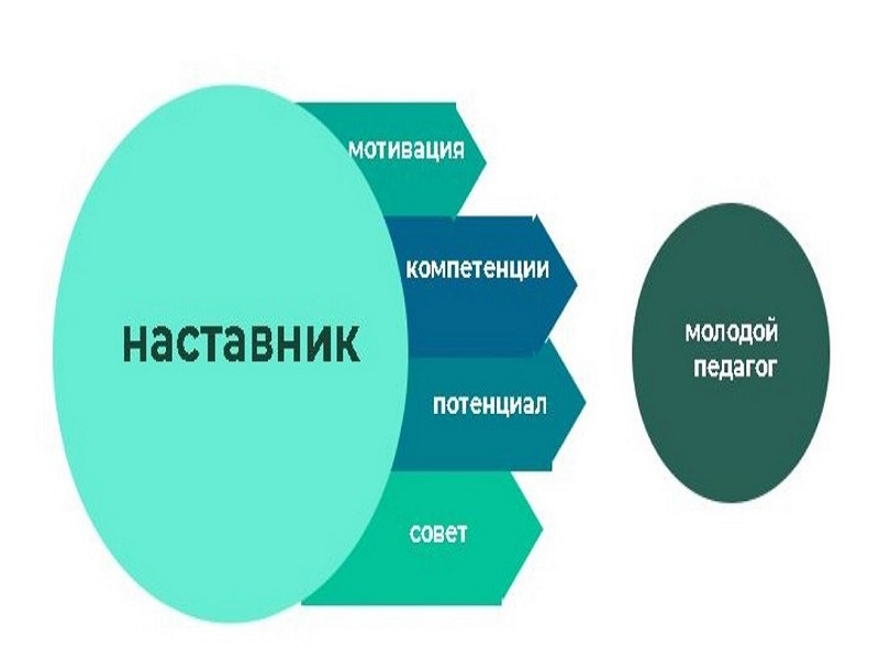 «Наставничество в современной школе».